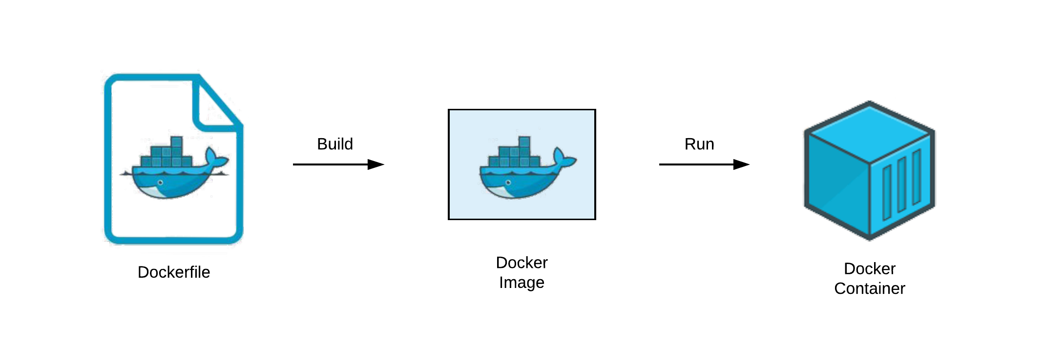 Dockerfile to Docker Image to Containers